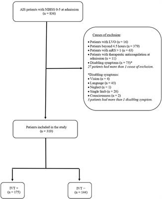 The use of alteplase, although safe, does not offer clear clinical advantages when mild stroke is non-disabling